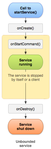 ../_images/background_service_lifecycle.png