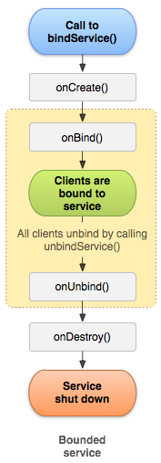 ../_images/bound_service_lifecycle.png